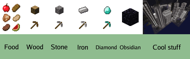 Get food -> Punch wood -> Mine cobblestone -> Mine iron -> Mine diamond -> Mine obsidian -> Create castle