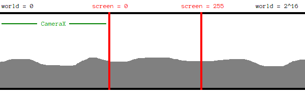 Comparison of world coordinates and screen coordinates.