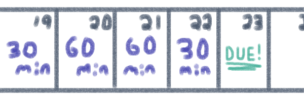 Calendar, with first day marked with "30 minutes", next two marked with "60 minutes", next with "30 minutes" again, and last with "Due!"