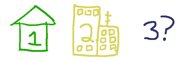 A house, labeled '1', an office complex, labeled '2', and a '3' with a question mark