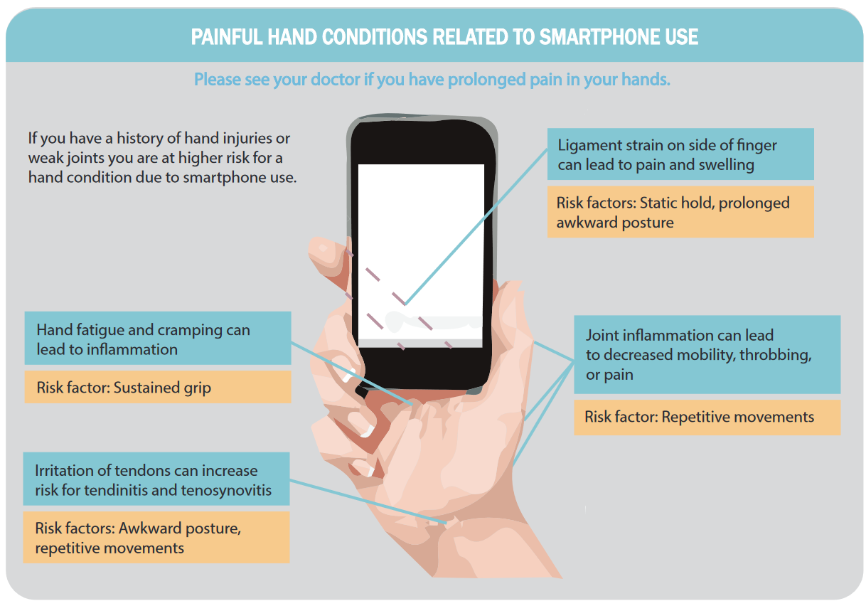 Painful hand conditions related to smartphone use. Sustained grips lead to hand fatigue and cramping, which can lead to inflammation. Static hold and prolonged awkward postures can lead to pain and swelling on side of finger. Repetitive movements can lead to join inflammation, causing decreased mobility, throbbing, or pain.